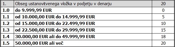 nakup-podjetja-ustanovitveni-kapital